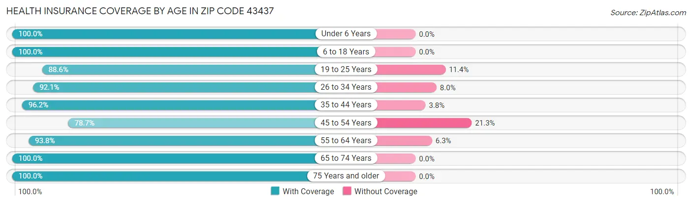 Health Insurance Coverage by Age in Zip Code 43437