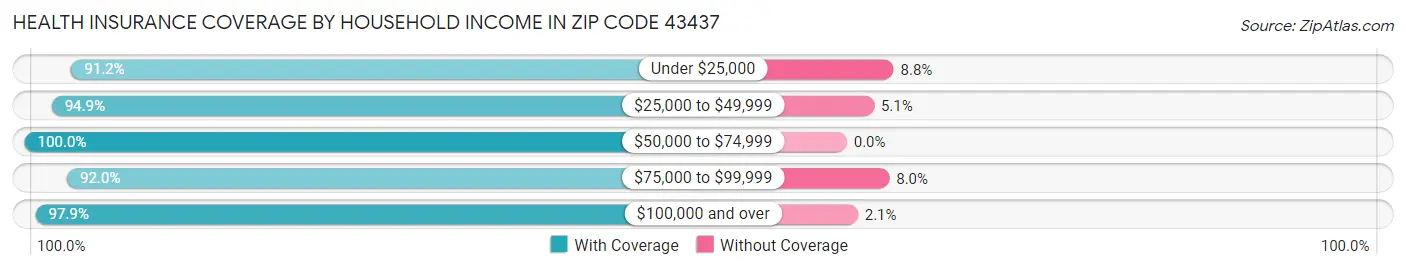 Health Insurance Coverage by Household Income in Zip Code 43437