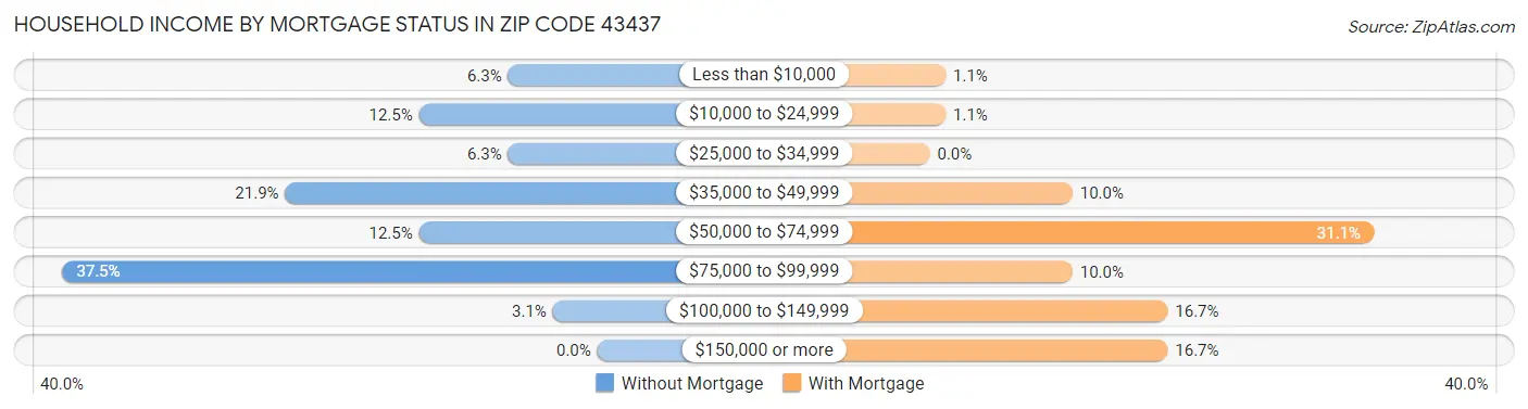 Household Income by Mortgage Status in Zip Code 43437