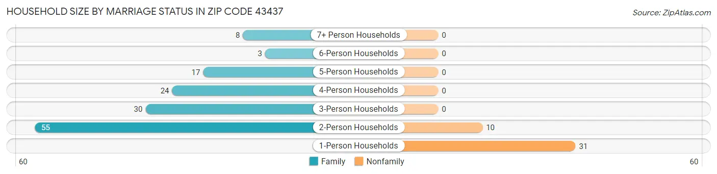 Household Size by Marriage Status in Zip Code 43437
