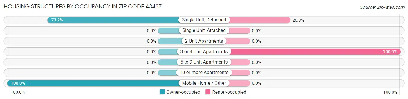 Housing Structures by Occupancy in Zip Code 43437