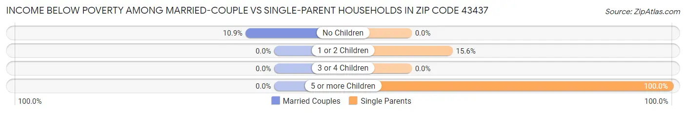 Income Below Poverty Among Married-Couple vs Single-Parent Households in Zip Code 43437