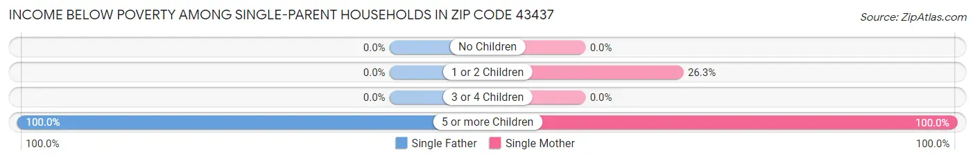 Income Below Poverty Among Single-Parent Households in Zip Code 43437