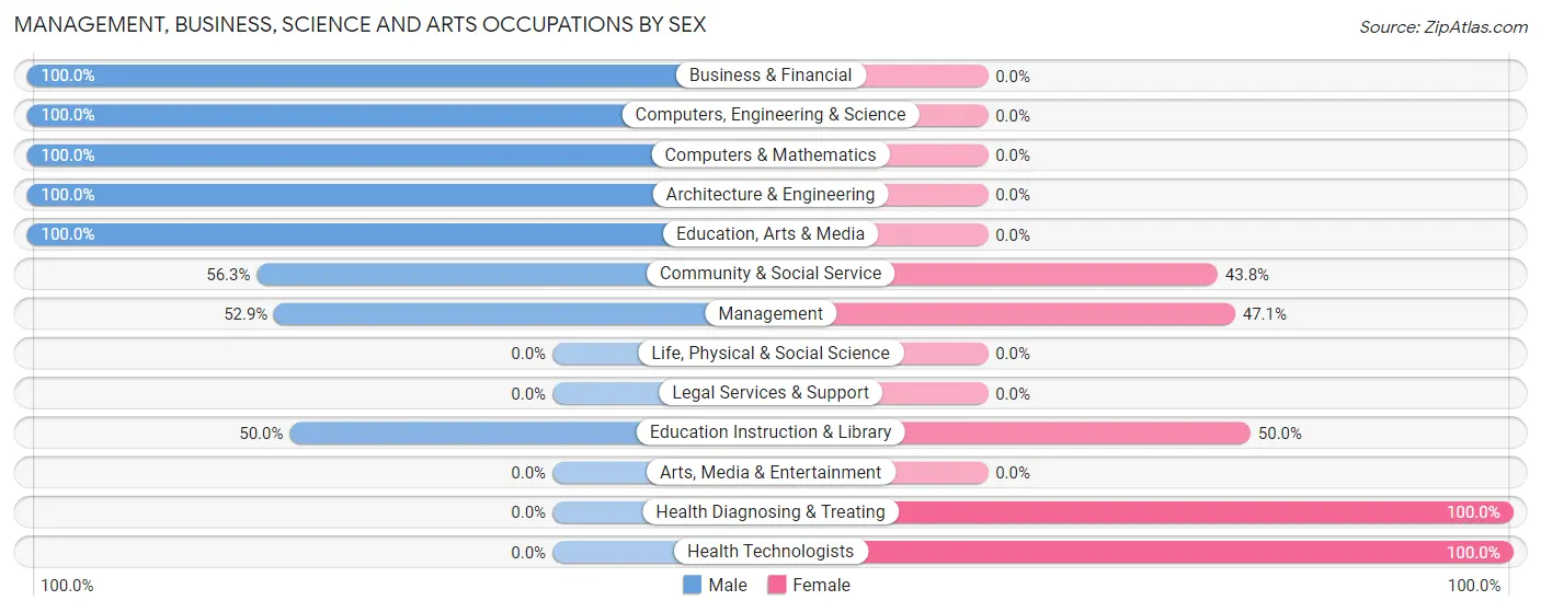 Management, Business, Science and Arts Occupations by Sex in Zip Code 43437