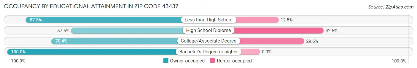 Occupancy by Educational Attainment in Zip Code 43437