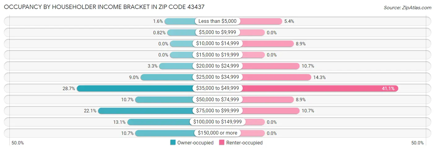 Occupancy by Householder Income Bracket in Zip Code 43437