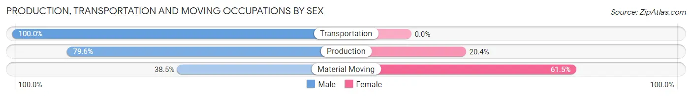 Production, Transportation and Moving Occupations by Sex in Zip Code 43437