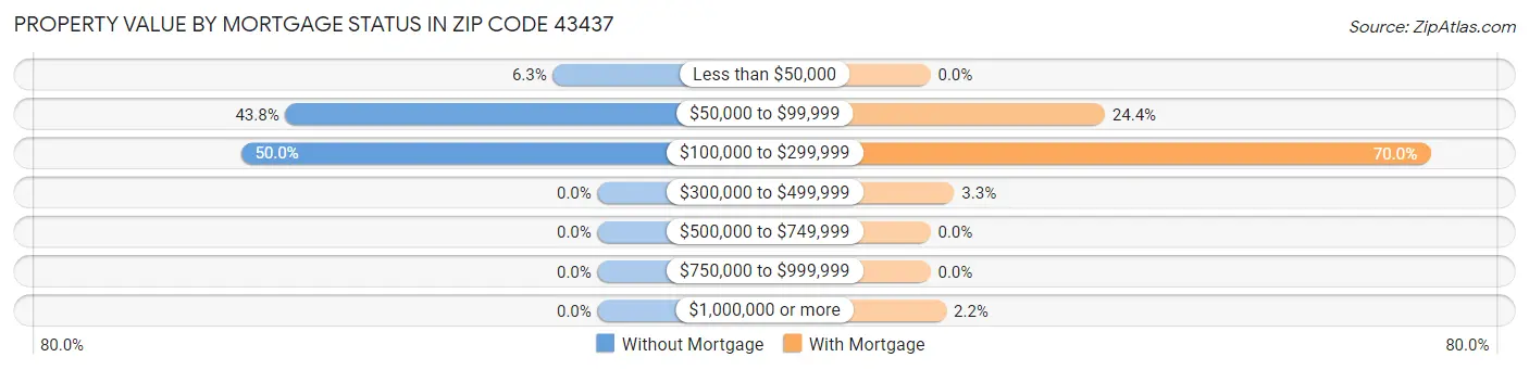 Property Value by Mortgage Status in Zip Code 43437