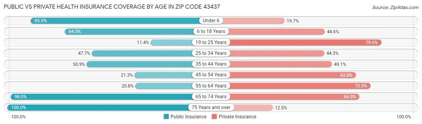 Public vs Private Health Insurance Coverage by Age in Zip Code 43437