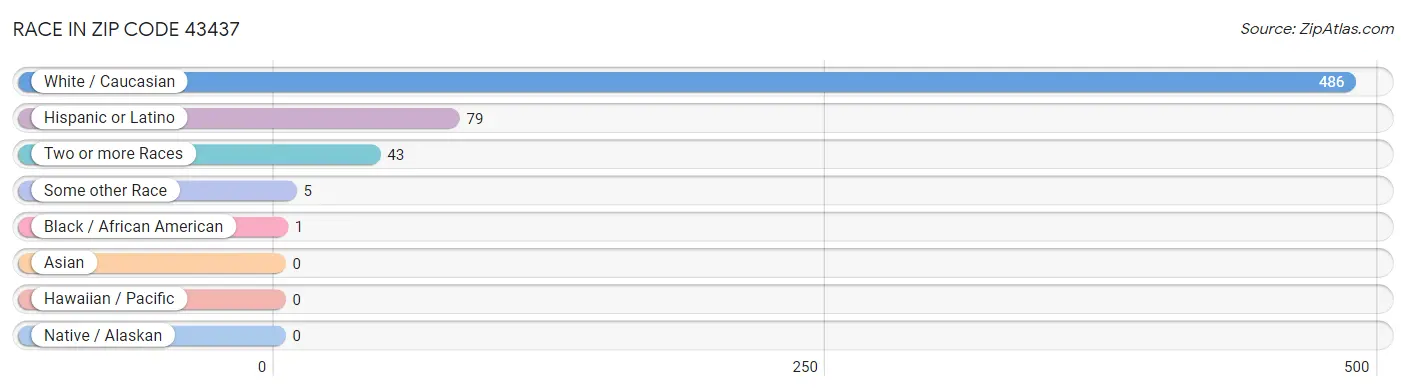 Race in Zip Code 43437