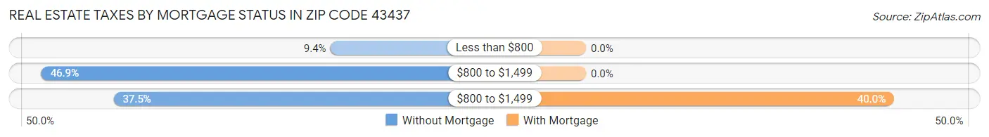 Real Estate Taxes by Mortgage Status in Zip Code 43437