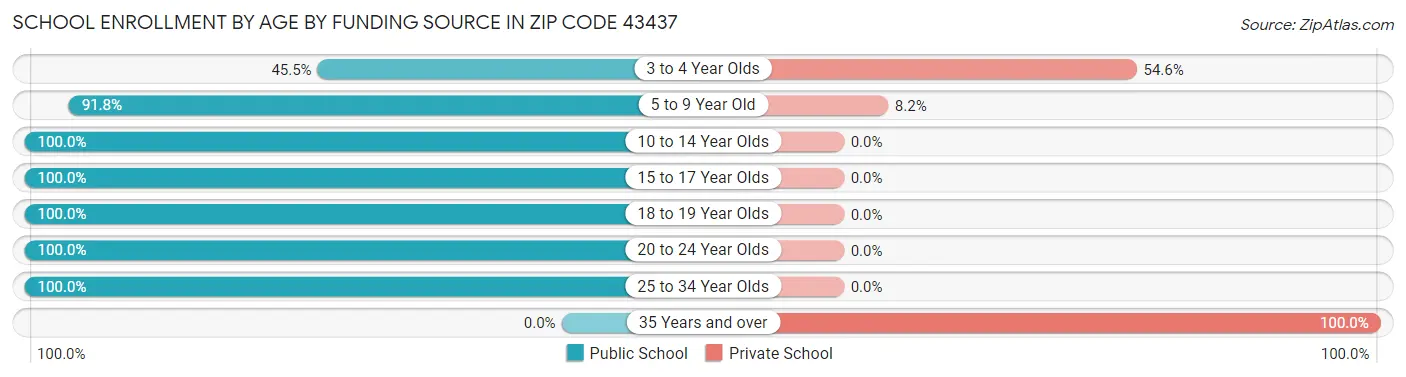 School Enrollment by Age by Funding Source in Zip Code 43437
