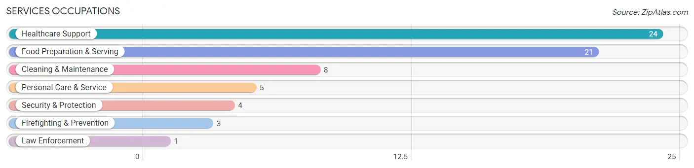 Services Occupations in Zip Code 43437