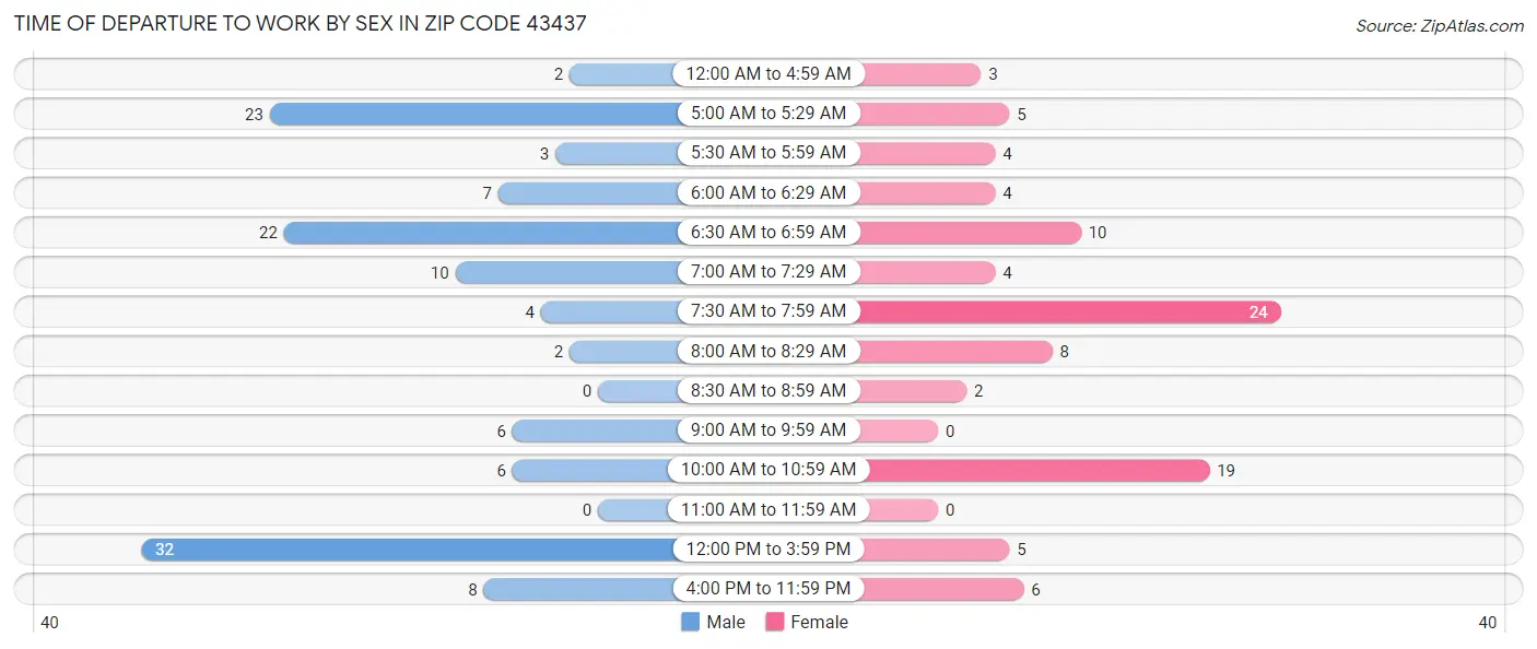 Time of Departure to Work by Sex in Zip Code 43437