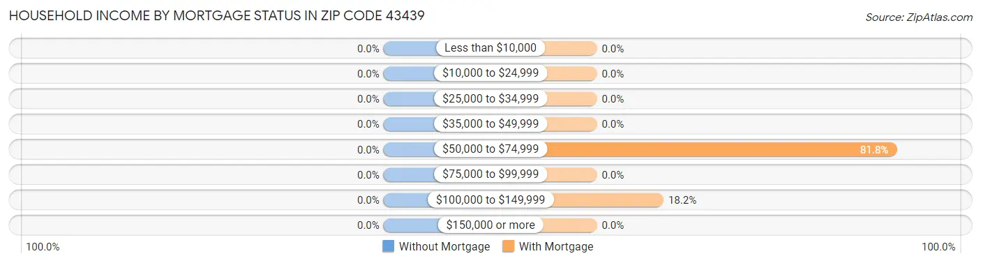 Household Income by Mortgage Status in Zip Code 43439