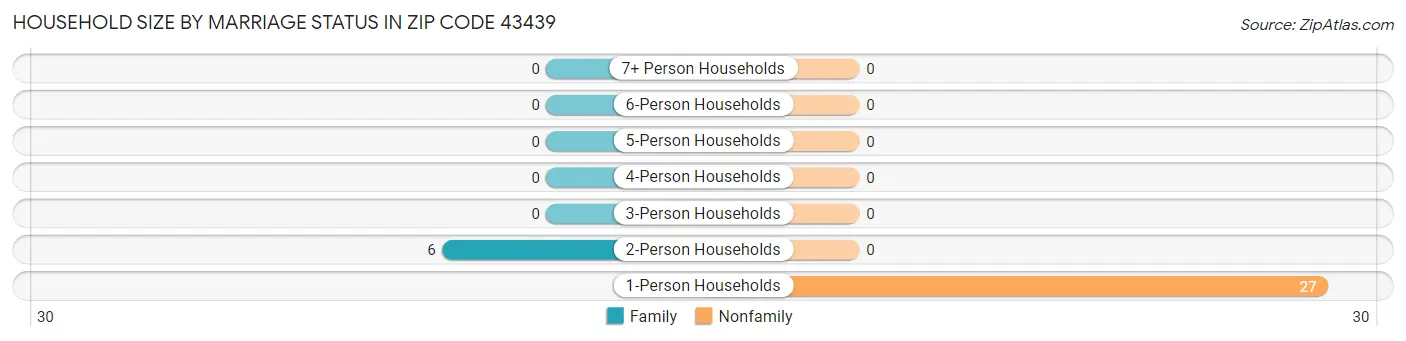 Household Size by Marriage Status in Zip Code 43439