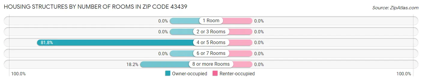Housing Structures by Number of Rooms in Zip Code 43439