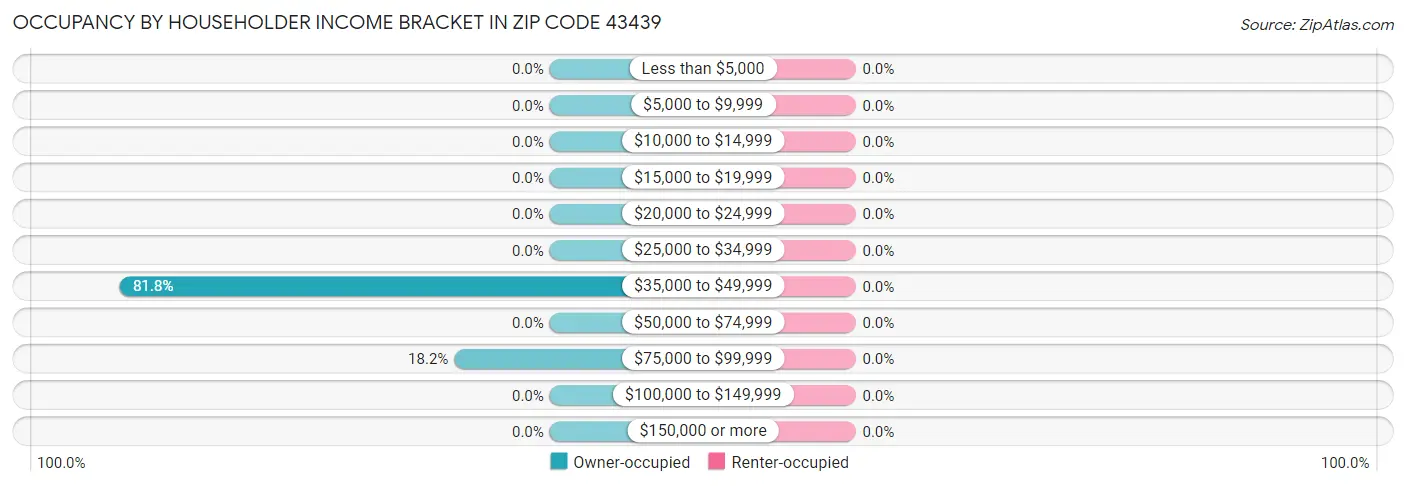 Occupancy by Householder Income Bracket in Zip Code 43439