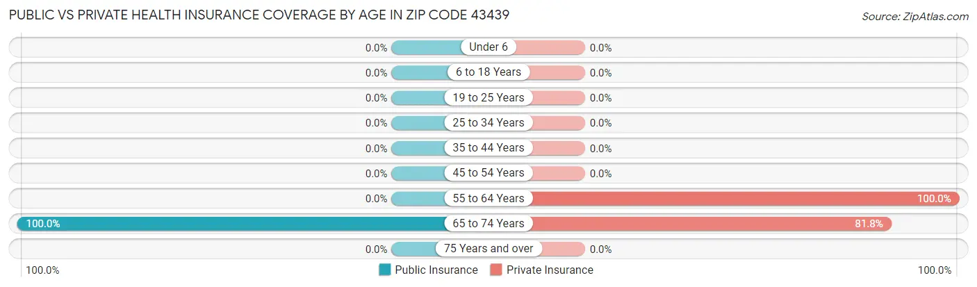 Public vs Private Health Insurance Coverage by Age in Zip Code 43439