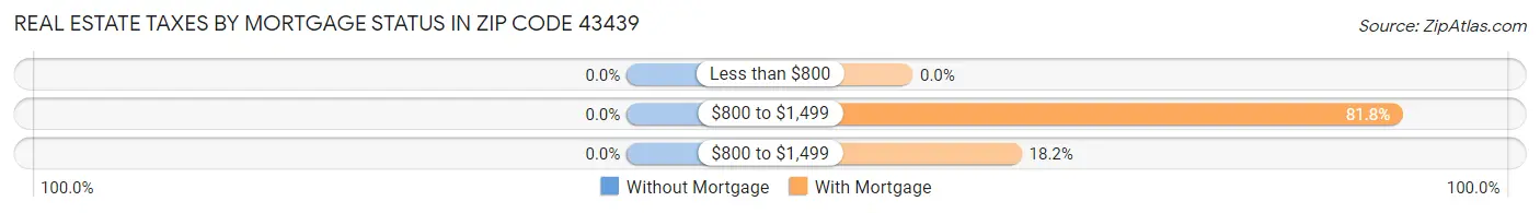 Real Estate Taxes by Mortgage Status in Zip Code 43439
