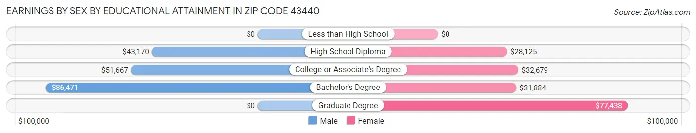 Earnings by Sex by Educational Attainment in Zip Code 43440