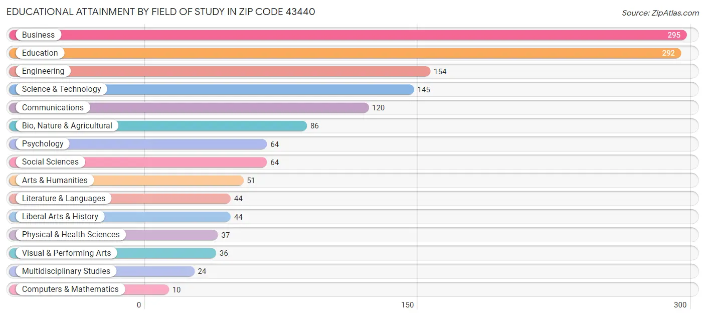 Educational Attainment by Field of Study in Zip Code 43440