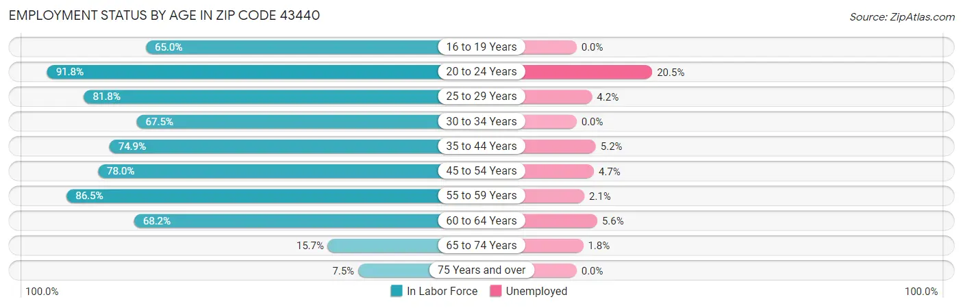 Employment Status by Age in Zip Code 43440
