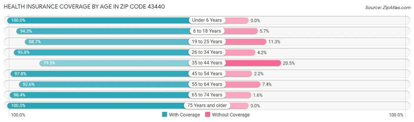 Health Insurance Coverage by Age in Zip Code 43440