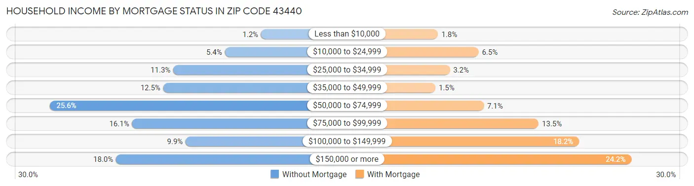 Household Income by Mortgage Status in Zip Code 43440