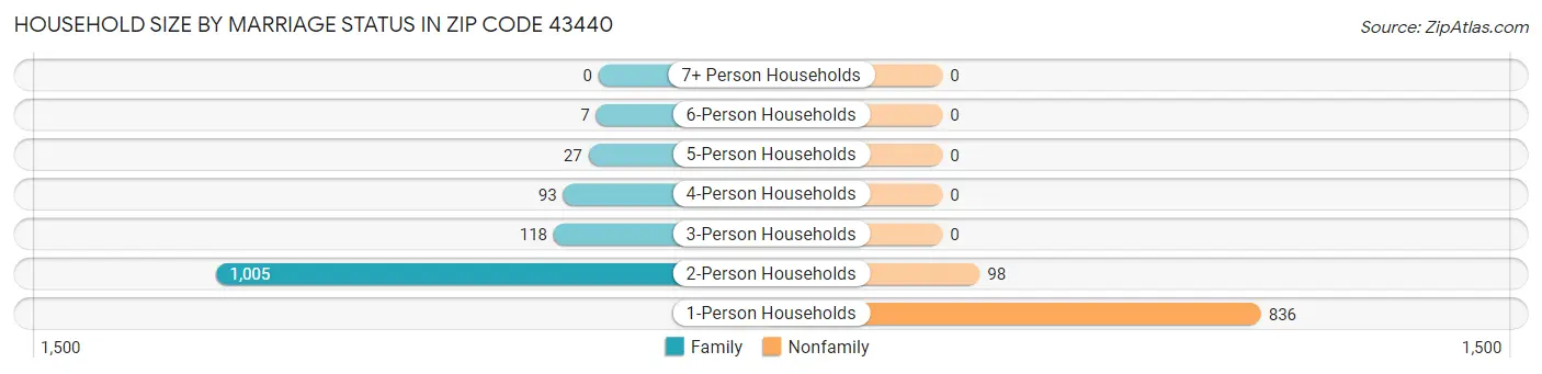 Household Size by Marriage Status in Zip Code 43440