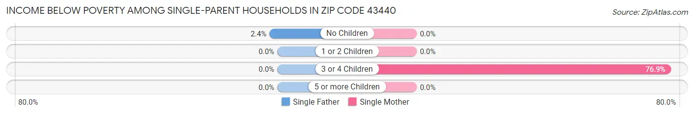 Income Below Poverty Among Single-Parent Households in Zip Code 43440