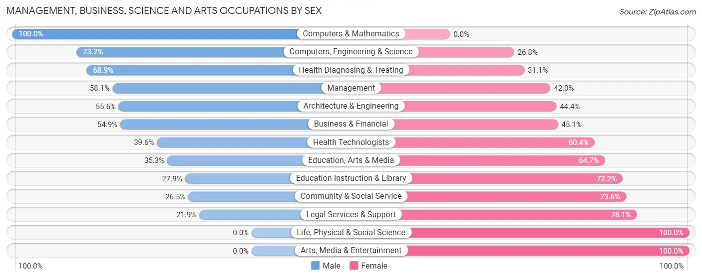 Management, Business, Science and Arts Occupations by Sex in Zip Code 43440