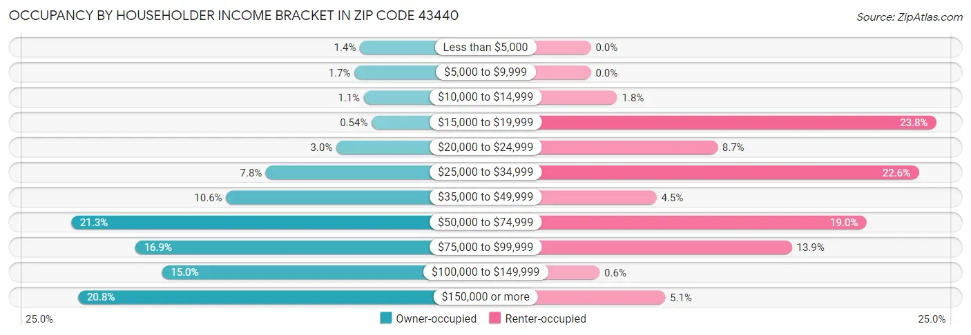 Occupancy by Householder Income Bracket in Zip Code 43440