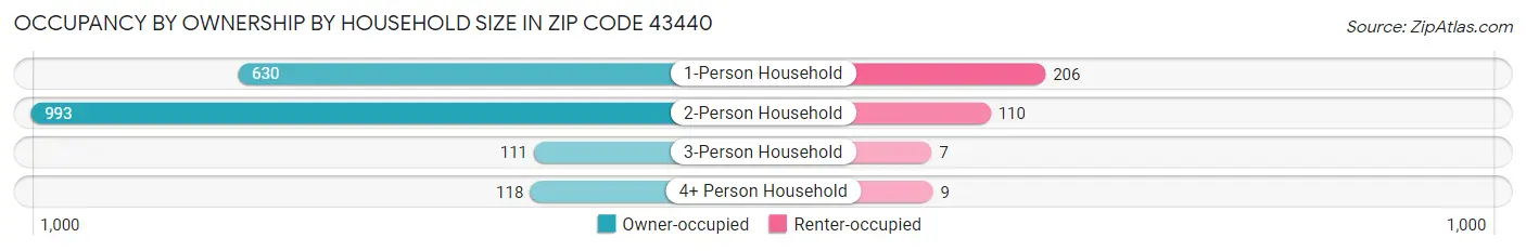 Occupancy by Ownership by Household Size in Zip Code 43440