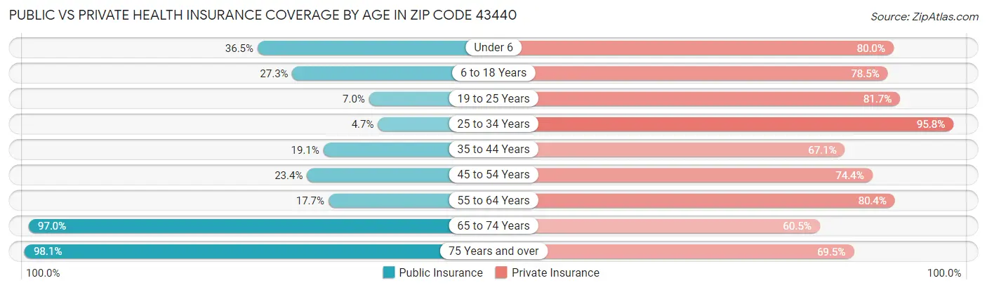 Public vs Private Health Insurance Coverage by Age in Zip Code 43440