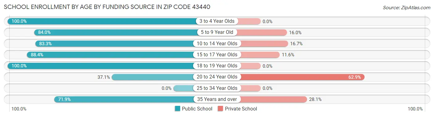 School Enrollment by Age by Funding Source in Zip Code 43440