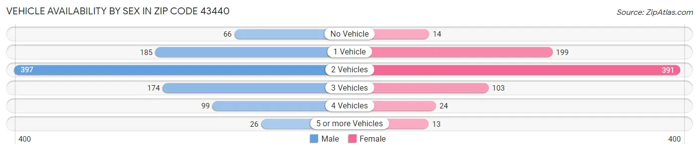 Vehicle Availability by Sex in Zip Code 43440