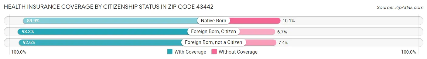 Health Insurance Coverage by Citizenship Status in Zip Code 43442
