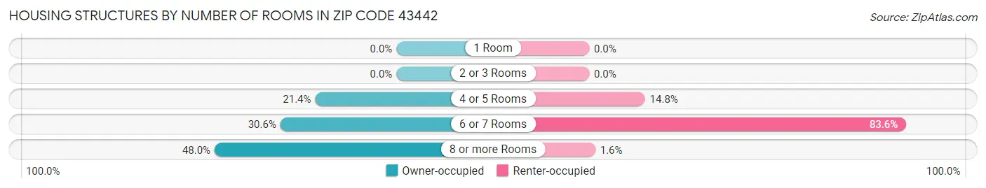 Housing Structures by Number of Rooms in Zip Code 43442