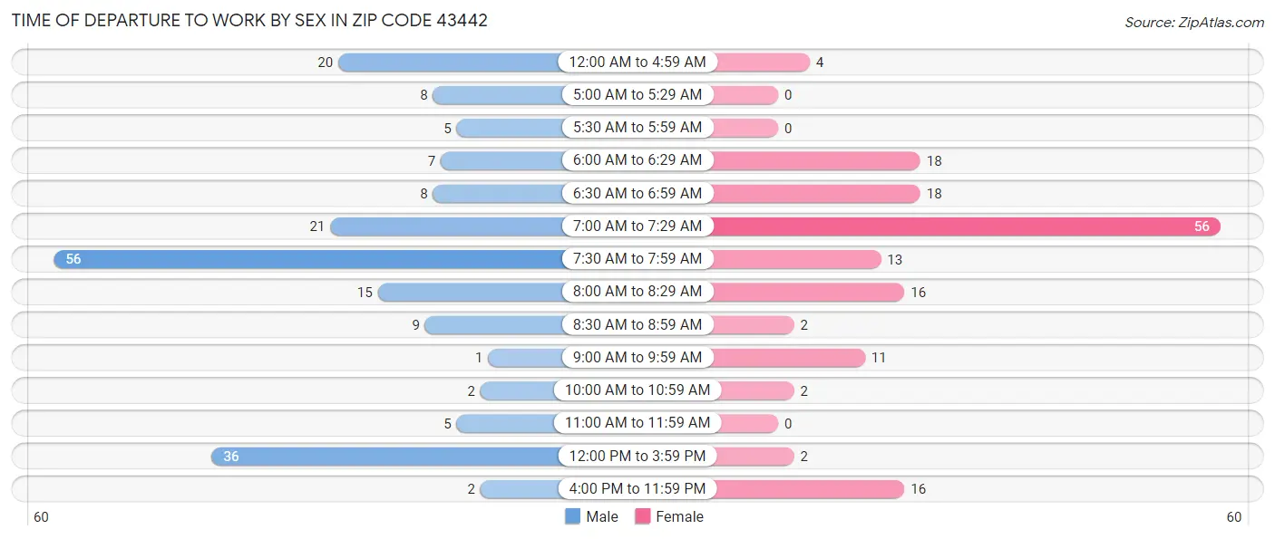 Time of Departure to Work by Sex in Zip Code 43442