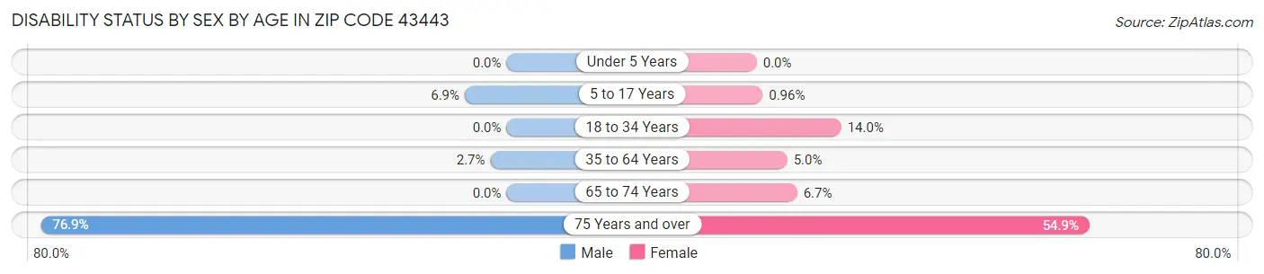 Disability Status by Sex by Age in Zip Code 43443
