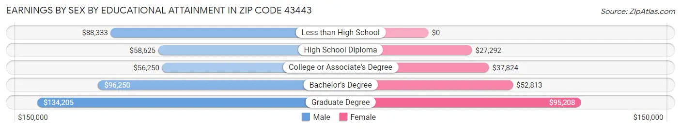Earnings by Sex by Educational Attainment in Zip Code 43443