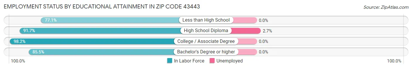 Employment Status by Educational Attainment in Zip Code 43443