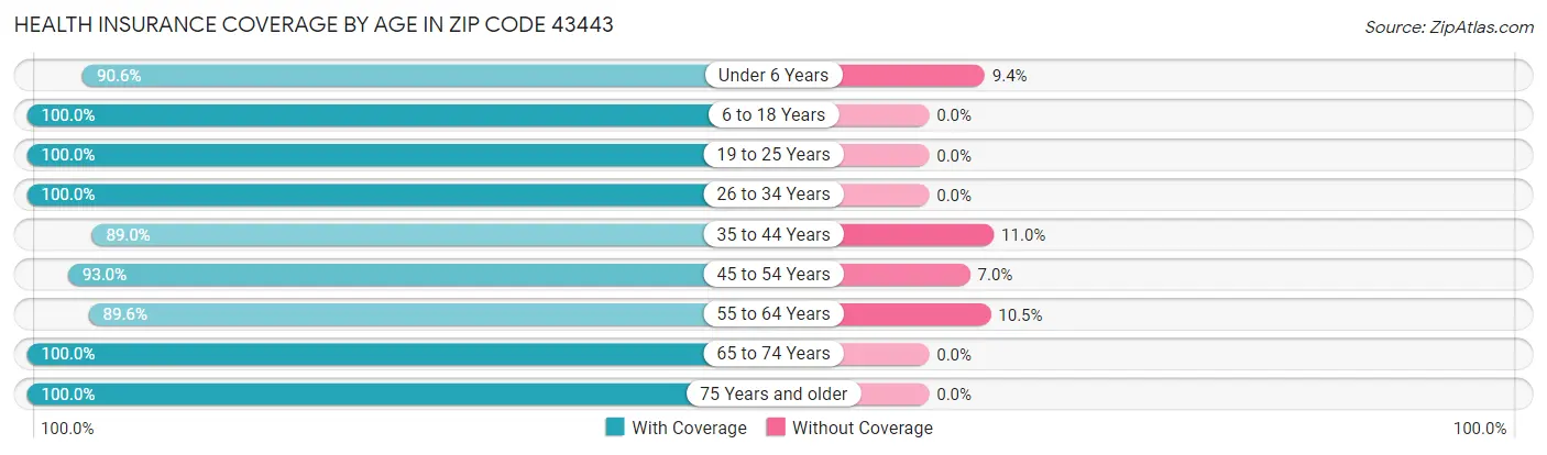Health Insurance Coverage by Age in Zip Code 43443