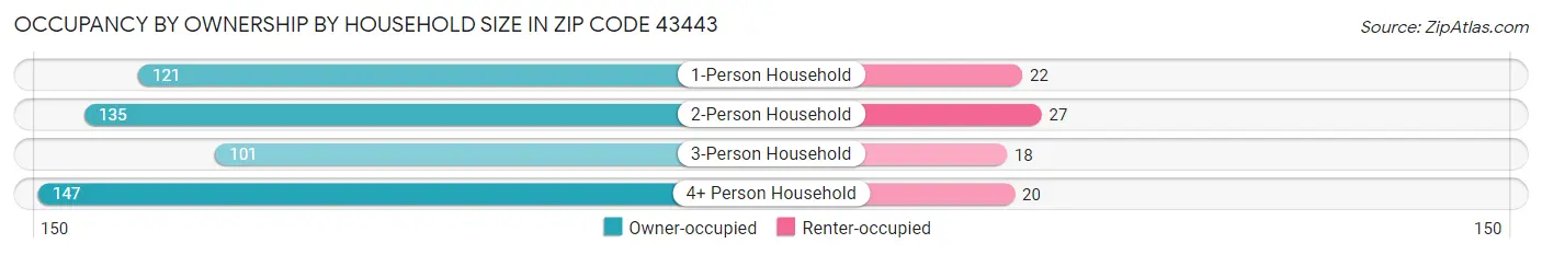 Occupancy by Ownership by Household Size in Zip Code 43443