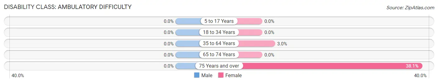 Disability in Zip Code 43445: <span>Ambulatory Difficulty</span>