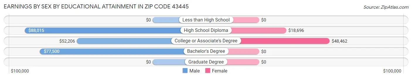 Earnings by Sex by Educational Attainment in Zip Code 43445