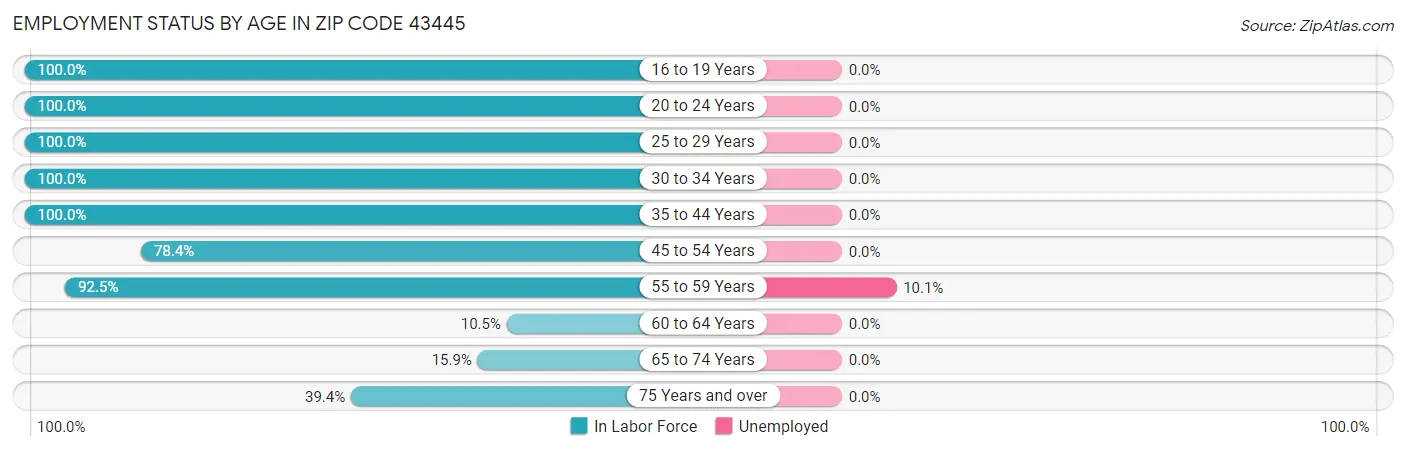 Employment Status by Age in Zip Code 43445