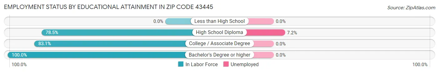 Employment Status by Educational Attainment in Zip Code 43445