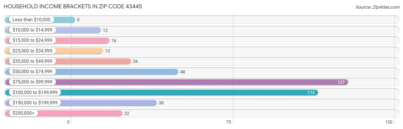 Household Income Brackets in Zip Code 43445